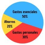 La regla 50/30/20: cómo organizar tus finanzas sin complicarte